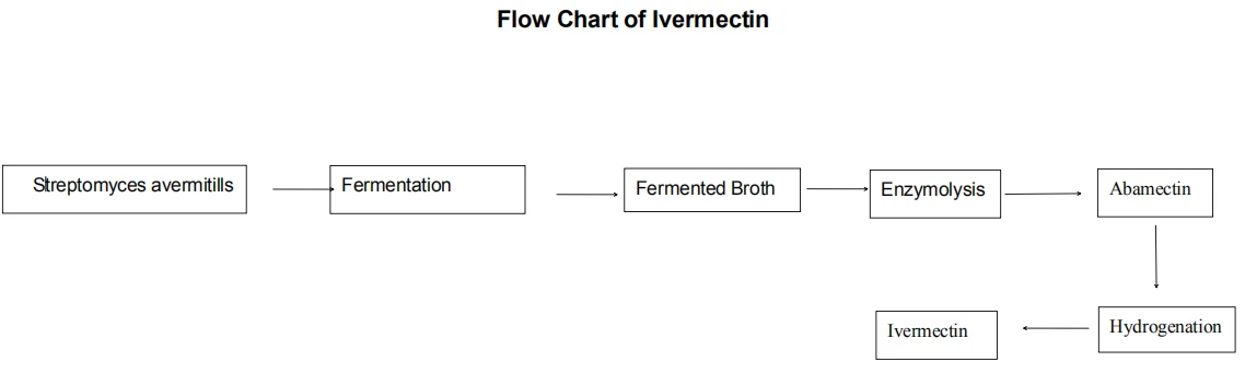 Flow chart of 99% Ivermectin Powder 70288-86-7