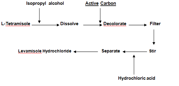 Levamisole Hydrochloride Powder For veterinary use flow chart