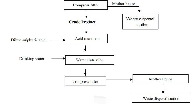 Flow Chart Of Folic Acid USP 2
