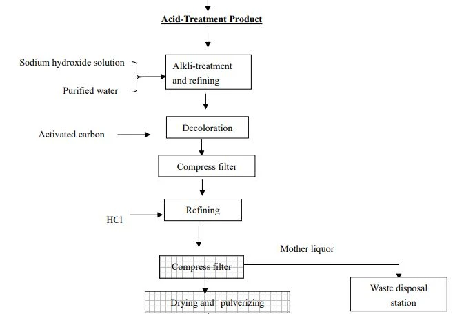 Flow chart Of Folic Acid USP 3