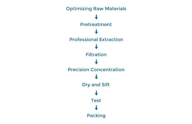 Flow chart of Hypericum perforatum powder