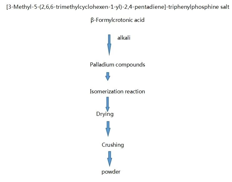 Retinoic Acid Flow chart