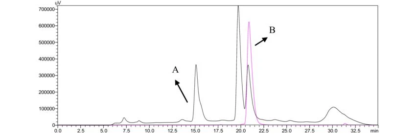 elderberry HPLC-UV spectra