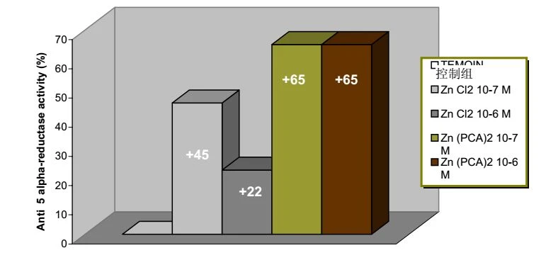 different zinc salt on the effect of 5 alpha-reductase activity